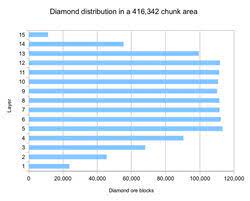 Diamonds can only spawn naturally below y level 16, which means that if you're exploring a cave that doesn't descend significantly, you won't . Diamond Ore Minecraft Wiki