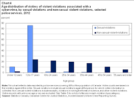 Police Reported Cybercrime In Canada 2012