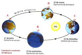 Solsticio es la forma en que se denomina el momento del año en que la inclinación de la tierra encuentra al sol a mayor distancia del ecuador. Que Significa Solsticio Citas Para Sexo En Valladolid