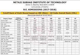 Netaji Subhas Institute Of Technology Cut Off 2018 Released For Round 1 Admission authorities will conduct counselling of jac delhi 2019 in an online mode in six rounds. netaji subhas institute of technology