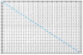 multiplication chart to 100