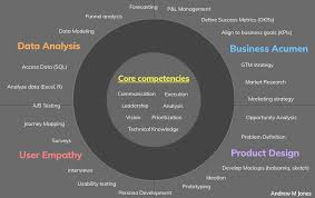 Pm Roles Vary A Lot But What Are The Skills Every Product Manager Must Know Beyond Some Core Competen Management Project Proposal Writing Core Competencies