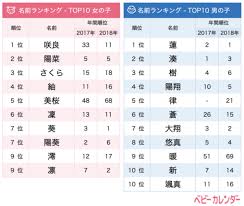 自然派ネームが軒並み人気 2019年4月生まれの赤ちゃん 名づけトレンドはこれ ママリ