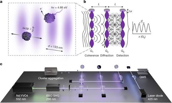 Probing quantum mechanics with nanoparticle matter-wave interferometry | Nature