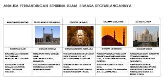 Sejarah telah mengiktiraf tentang kehebatan seni bina islam yang tidak ada tolok bandingnya, kehebatan ini merupakan suatu bukti mengenai. Analisa Perbandingan Senibina Islam Di Duina