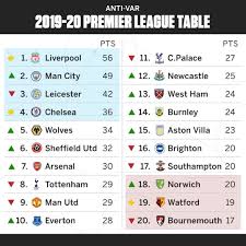 Check the premier league 2020/2021 table, positions and stats for the teams of the %competition_season% on as.com. Premier League Without Var Liverpool S Lead Slashed As Title Race Is On