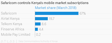 safaricom controls kenyas mobile market subscriptions