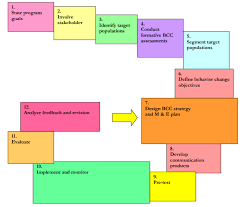 Steps Of Bcc Public Health Notes