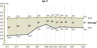 Achievement Gaps In The United States Wikipedia