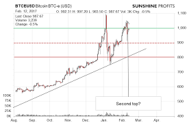 Bitcoins Important Action To Be Seen