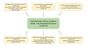 Ide pokok atau gagasan utama merupakan informasi penting sebuah bacaan yang berada dalam tataran artikel d. Mencari Informasi Penting Dari Teks Contoh Peta Pemikiran Dari Teks Yang Membahas Pandemi Covid 19 Semua Halaman Bobo