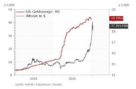 Die beiden populärsten modelle zur bewertung von bitcoin sind das stock to flow modell von planb und die nvt ratio von willy woo. Goldpreis Bitcoin Konkurriert Ig De