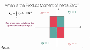 Product Moment Of Inertia And Principal Axes