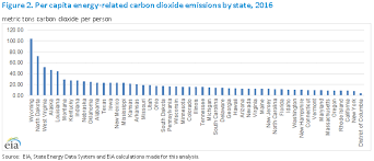 Take the total of the number being referenced, and divide by the number of people involved. State Level Energy Related Carbon Dioxide Emissions 2005 2016