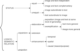 The use of an image is incorporated to provide an example of how text and image can work together in this multimodal setting. Multimodality And Multimodal Research Sage Research Methods