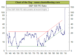 S P500 Price To Earnings Pe Ratio Historical Chart