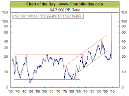 s p500 price to earnings pe ratio historical chart