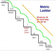 Converting Within The Metric System Using The Metric