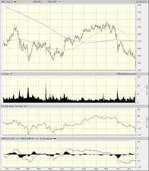 The Charts Of Allergan Look Very Bearish With New Lows Made