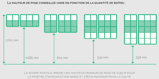 « la norme spécifie les exigences pour mettre en œuvre. Normes Boite Aux Lettres La Poste Installation Interieures Exterieures Boite Aux Lettres Normalisee Element5