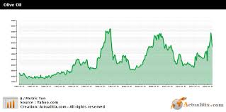 Olive Oil Price Raw Material