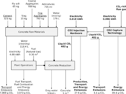 Process Flow Diagram For Co 2 Utilization In Ready Mixed