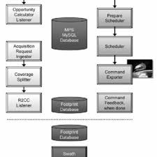 In manchen urkunden kommen die namen schwedesdorf und lauenau nebeneinander vor. Pdf Terrasar X Mission Planning System Automated Command Generation For Spacecraft Operations