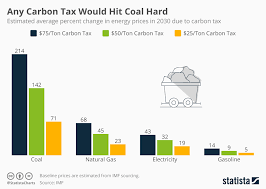 chart any carbon tax would hit coal hard statista