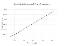 Resistivity Of Aluminum At Different Temperatures Line