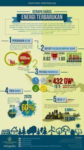 I Care Indonesia On Twitter Infografis 1 Kenapa Harus Energi Terbarukan Energiterbarukan Renewableenergy Energiuntuknegeri Climatechange Icareinfografis Https T Co F0t7ybu8o1
