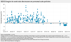 Geico Cutting Private Auto Rates In Wake Of Loss Stabilization S P Global Market Intelligence