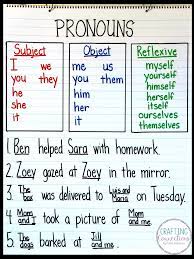 A pronoun is a word that replaces a noun in a sentence. Pronouns Anchor Chart And Activities Crafting Connections