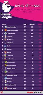 Cập nhật danh sách top ghi bàn hàng đầu giải premier league. Báº£ng Xáº¿p Háº¡ng Vong 20 Ngoáº¡i Háº¡ng Anh Liverpool Trá»Ÿ Láº¡i Man City Dáº«n Ä'áº§u Tin Tá»©c Má»›i Nháº¥t 24h Ä'á»c Bao Lao Ä'á»™ng Online Laodong Vn