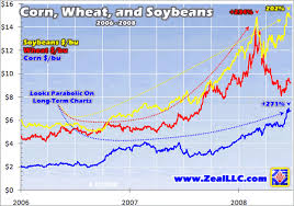 Soft Commodities Bull Market Grains The Market Oracle