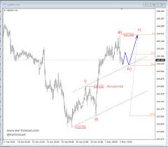Elliott Wave Analysis Gbpjpy And Audjpy Can Both Turn Higher