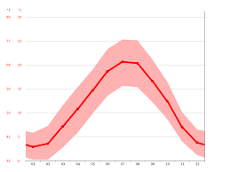 Climat Nuits Saint Georges Pluviometrie Et Temperature Moyenne Nuits Saint Georges Diagramme Ombrothermique Pour Nuits Saint Georges Climate Data Org