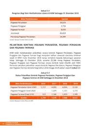 .api (inka) tetap melanjutkan kontrak penjualan kereta penumpang dan lokomotif ke bangladesh dan filipina senilai total rp3,5 triliun tetapi masih menunda semua kontrak yang dilanjutkan senilai total sekitar rp3,5 triliun,katanya kepada bisnis, rabu (16/9/2020). Page 24 Laporan Tahunan Kkm 2019