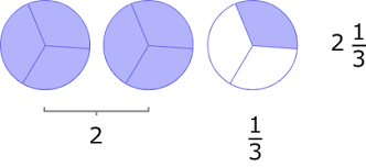 Adding mixed fractions the above steps work great for proper and improper fractions, but what about adding fractions with whole numbers? Ixl Mixed Numbers And Improper Fractions