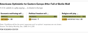 With berlin's population of three million, there were over five million people milling around in delirious joy celebrating the reunion of the city after 28 years (aug. Berlin Wall S Fall Marked The End Of The Cold War For The American Public Pew Research Center