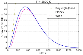 The wien's displacement law provides the wavelength where the spectral radiance has maximum value. Wien Approximation Wikipedia