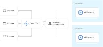 A free, fast, and reliable cdn for asset_store. Cloud Cdn Content Delivery Network Google Cloud
