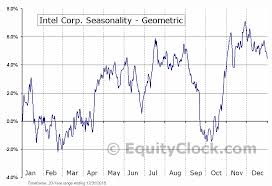 Intel Corp Nasd Intc Seasonal Chart Equity Clock