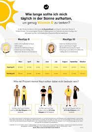 > reagiert jeder mensch gleich auf vitamin d? Vitamin D Lebensmittel Welche Quellen Noch Wichtig Sind Nu3