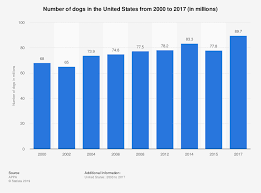 number of dogs in the u s statista