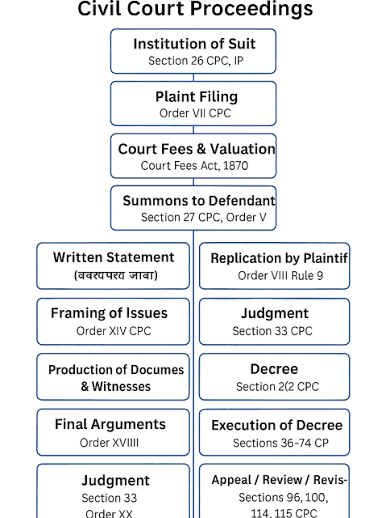 From plaint to decree – Know how a civil suit proceeds in court. Here's a  short and simple summary of the full civil court process ⚖️: 1️⃣  Institution of Suit – Case