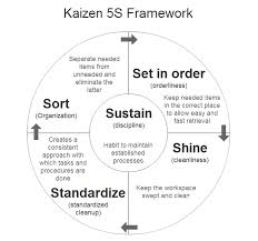 2013 Apr 4 Kaizen 5s Framework For Standard Business Processes Kaizen Business Process Management Change Management
