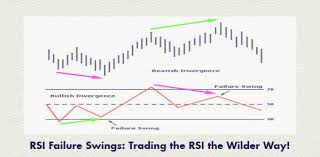 Rsi Failure Swings Trading The Relative Strength Index Rsi