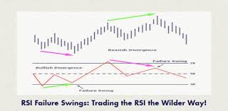 rsi failure swings trading the relative strength index rsi