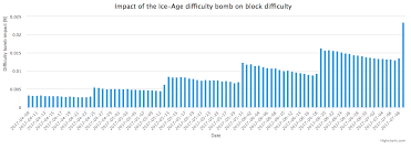 Bitcoin Vs Ethereum Difficulty Ethereum What Is Epoch