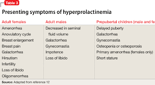 Image result for Hyperprolactinemia